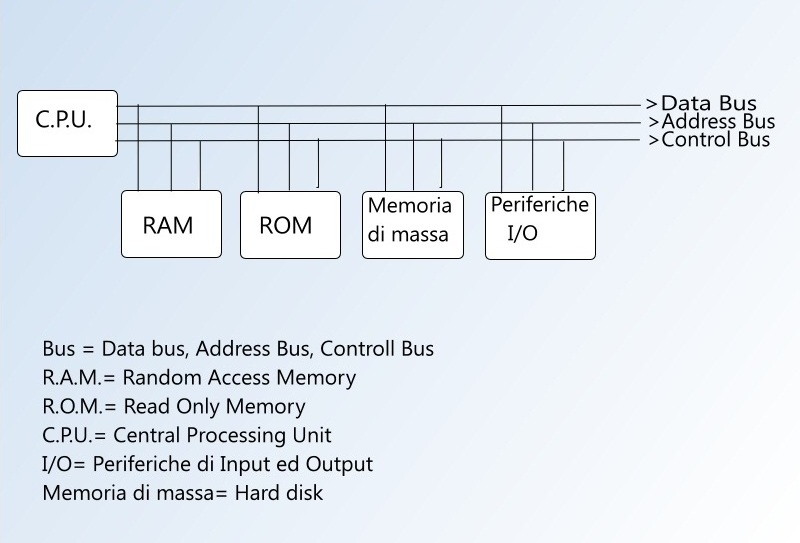 Zibbaldone.it:sitemi - il modello di Von Neumann